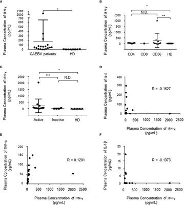 Plasma interferon-γ concentration: a potential biomarker of disease activity of systemic chronic active Epstein-Barr virus infection
